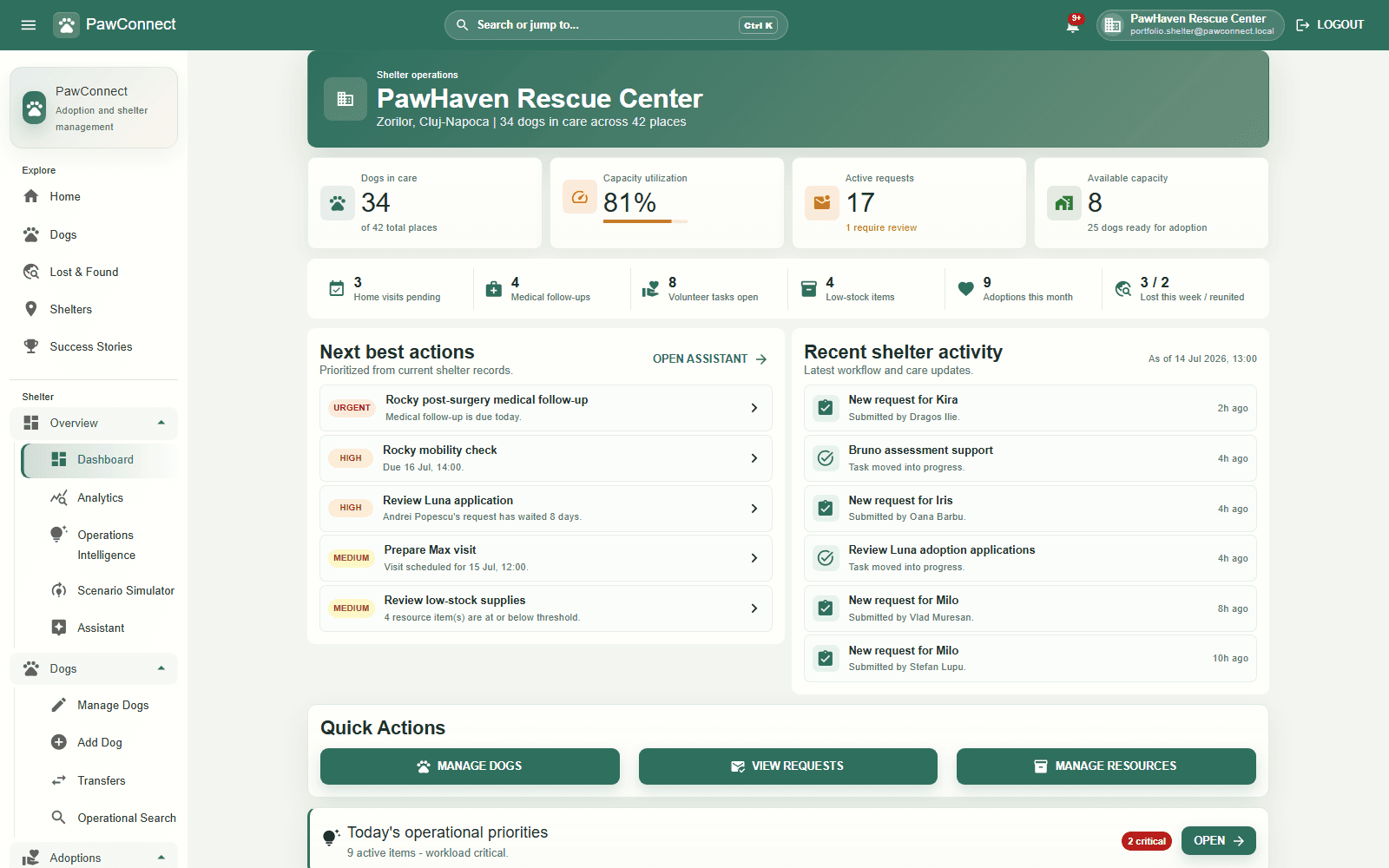 PawConnect shelter dashboard for PawHaven Rescue Center showing 34 dogs in care, 81 percent capacity, active adoption requests, medical follow-ups, volunteer tasks, low-stock items, next-best actions, and recent shelter activity.